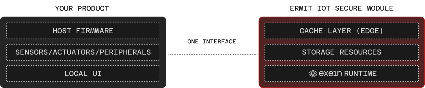 Diagram: your product (host firmware, sensors, local UI) and the Ermit IoT Secure Module (secure element, certificate lifecycle, runtime) linked by a single communication interface.