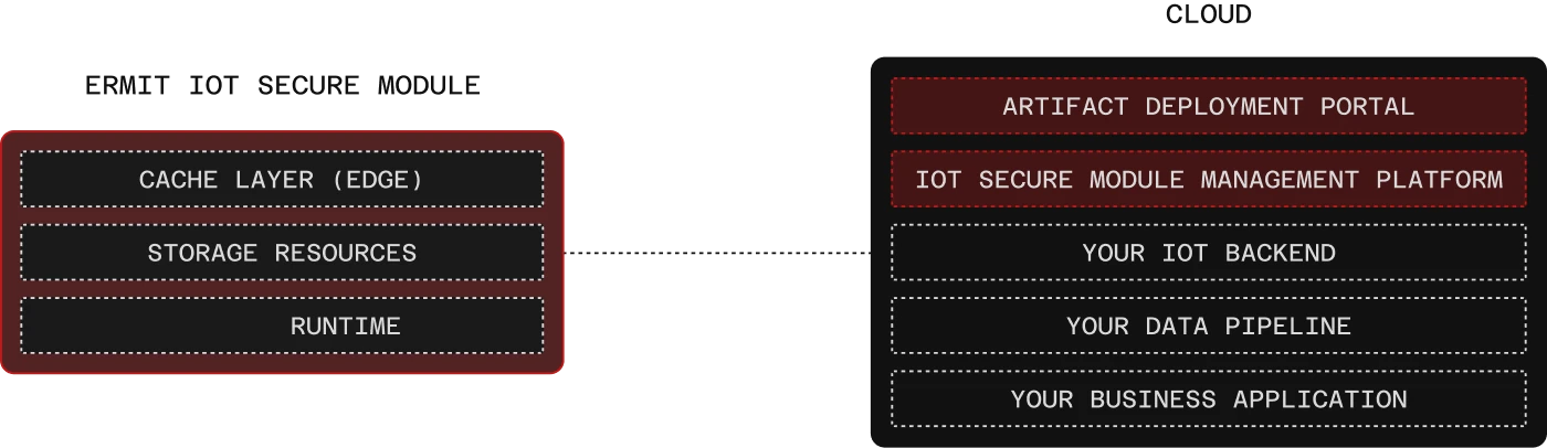Diagram: Ermit Secure IoT module (secure element, OTA engine, runtime) connected via standard API to your cloud (IoT backend, certificate lifecycle, business app, infrastructure).