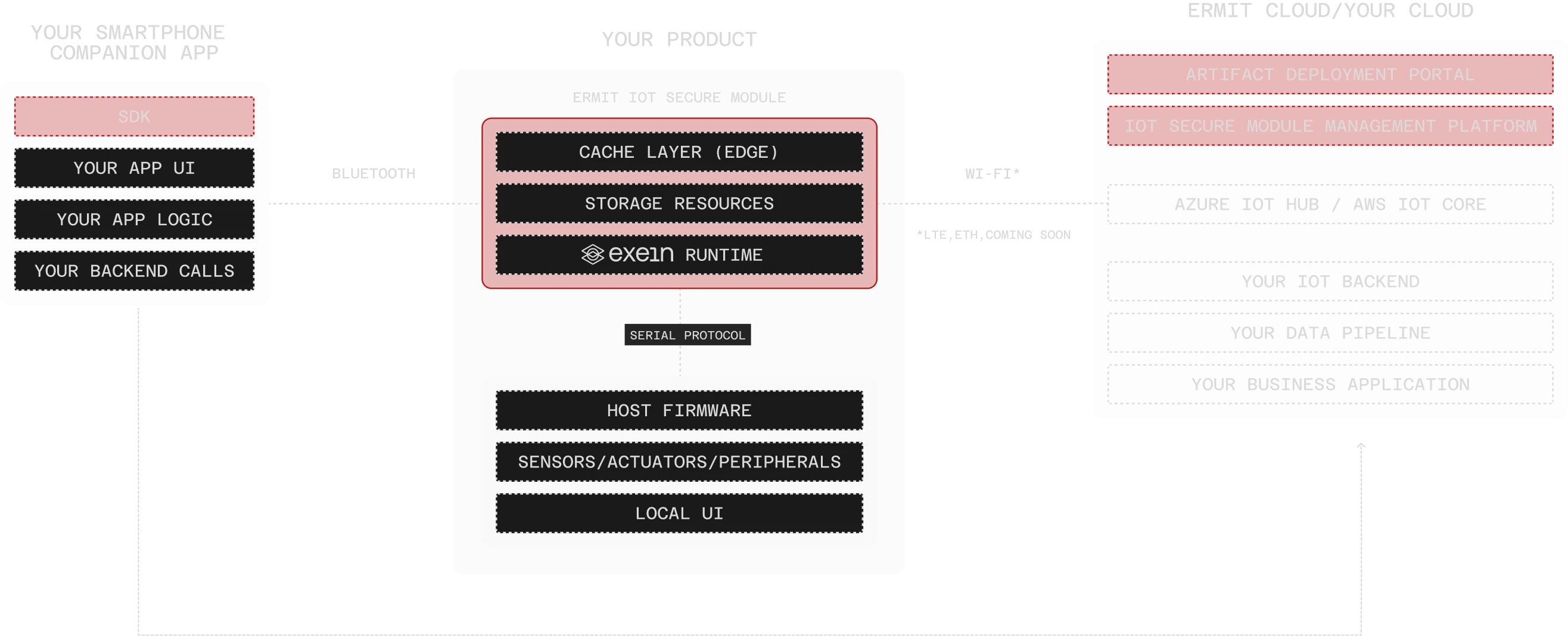 Architecture diagram - Three surfaces: Your Product, Companion App, Ermit Cloud